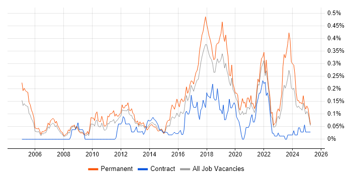 Job vacancy trend for Senior Java Engineer in the North West Job vacancy trend for Senior Java Engineer in the North West