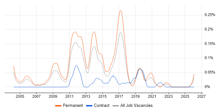 Senior Java Software Developer job vacancy trend in the North West