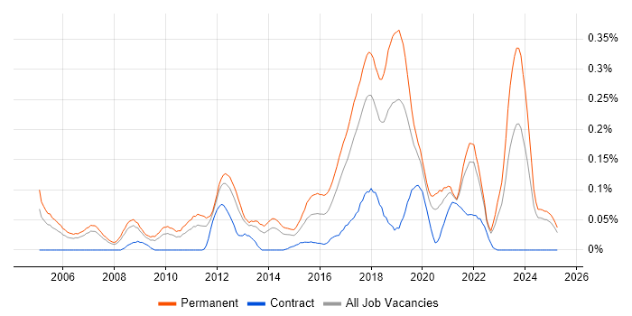 Job vacancy trend for Senior Java Software Engineer in the North West