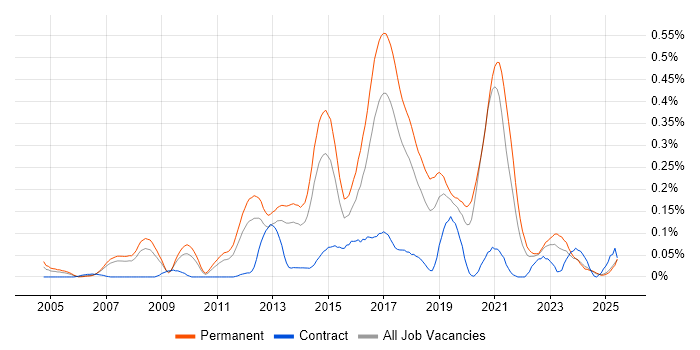 Job vacancy trend for Senior JavaScript Developer in the North West