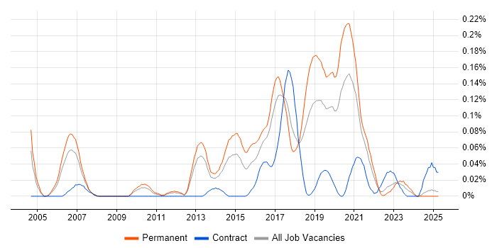Job vacancy trend for Senior Linux Engineer in the North West Job vacancy trend for Senior Linux Engineer in the North West