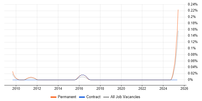 Job vacancy trend for Senior Mac Engineer in the North West Job vacancy trend for Senior Mac Engineer in the North West