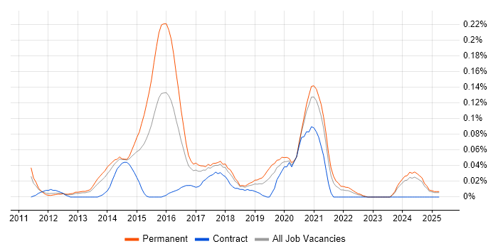 Job vacancy trend for Senior Magento Developer in the North West Job vacancy trend for Senior Magento Developer in the North West