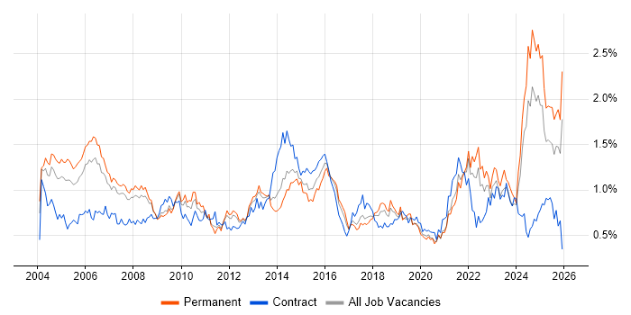 Senior Manager job vacancy trend in the North West