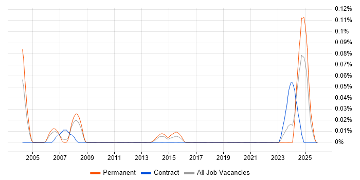 Senior Mechanical Engineer job vacancy trend in the North West
