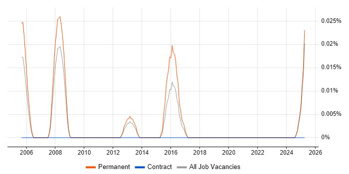 Job vacancy trend for Senior Messaging Engineer in the North West Job vacancy trend for Senior Messaging Engineer in the North West