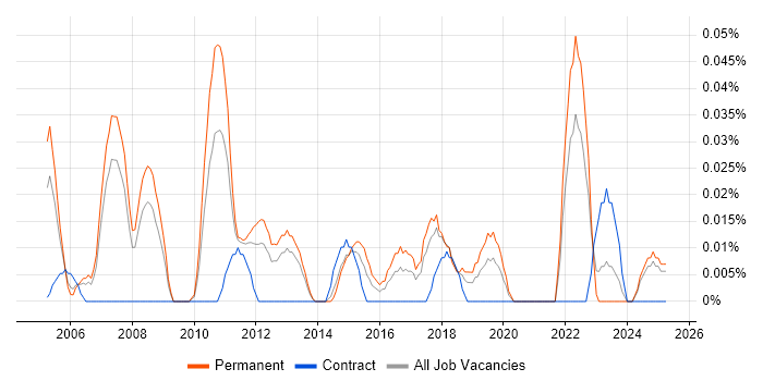 Job vacancy trend for Senior Microsoft Consultant in the North West Job vacancy trend for Senior Microsoft Consultant in the North West