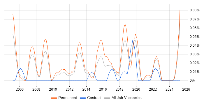 Job vacancy trend for Senior Microsoft Developer in the North West Job vacancy trend for Senior Microsoft Developer in the North West