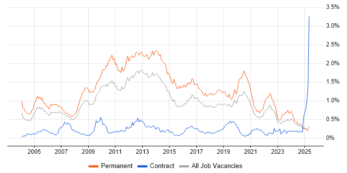 Job vacancy trend for Senior .NET Developer in the North West Job vacancy trend for Senior .NET Developer in the North West