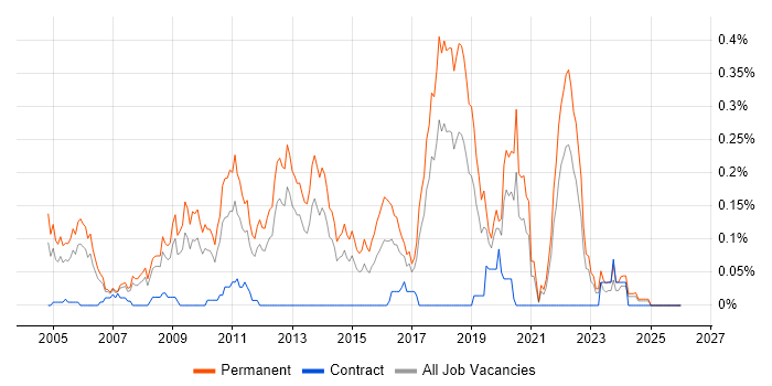 Senior .NET Software Developer job vacancy trend in the North West