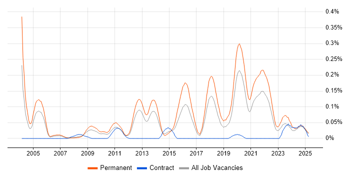 Job vacancy trend for Senior .NET Software Engineer in the North West Job vacancy trend for Senior .NET Software Engineer in the North West