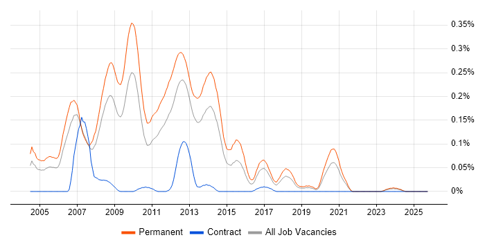 Senior .NET Web Developer job vacancy trend in the North West