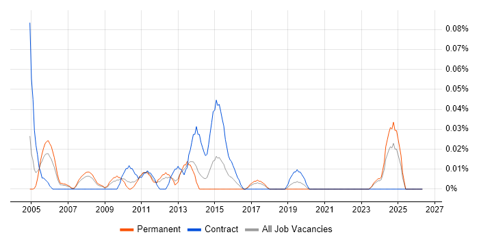 Senior Network Manager job vacancy trend in the North West