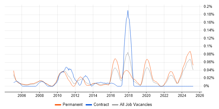 Job vacancy trend for Senior Operations Analyst in the North West Job vacancy trend for Senior Operations Analyst in the North West