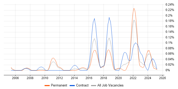 Job vacancy trend for Senior Operations Engineer in the North West Job vacancy trend for Senior Operations Engineer in the North West