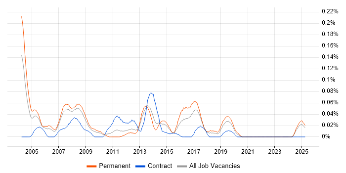 Job vacancy trend for Senior Oracle Analyst in the North West Job vacancy trend for Senior Oracle Analyst in the North West