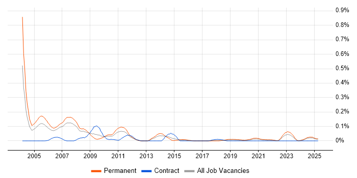 Job vacancy trend for Senior Oracle Consultant in the North West Job vacancy trend for Senior Oracle Consultant in the North West