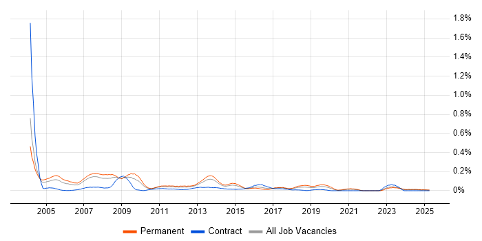 Job vacancy trend for Senior Oracle Developer in the North West Job vacancy trend for Senior Oracle Developer in the North West