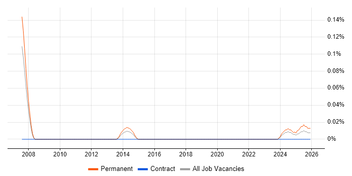 Senior Oracle Payroll Consultant job vacancy trend in the North West