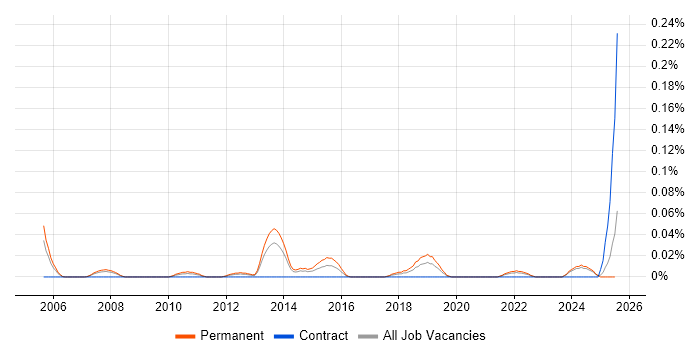 Job vacancy trend for Senior Penetration Tester in the North West Job vacancy trend for Senior Penetration Tester in the North West