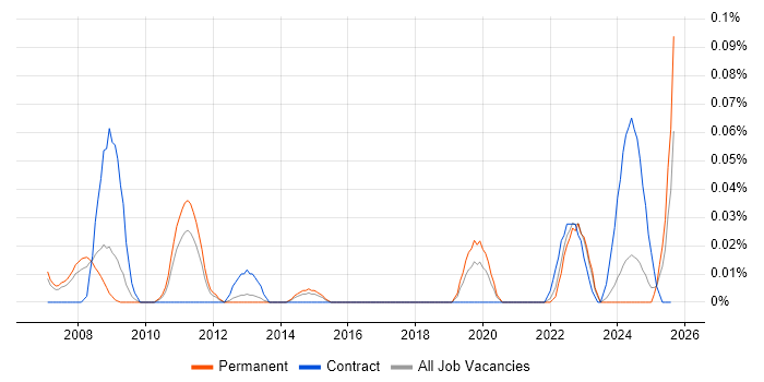 Job vacancy trend for Senior Performance Analyst in the North West