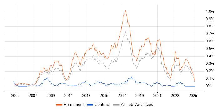 Job vacancy trend for Senior PHP Developer in the North West Job vacancy trend for Senior PHP Developer in the North West