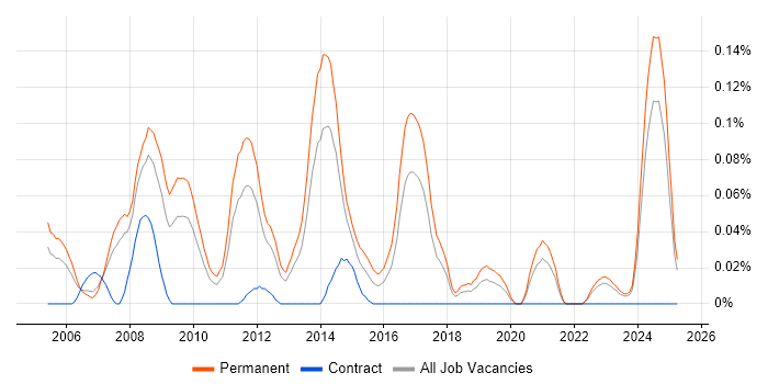 Job vacancy trend for Senior PHP Web Developer in the North West Job vacancy trend for Senior PHP Web Developer in the North West