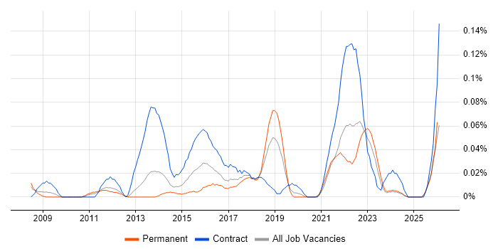 Senior PMO Analyst job vacancy trend in the North West