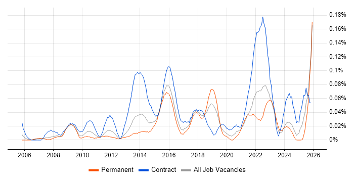 Senior PMO job vacancy trend in the North West