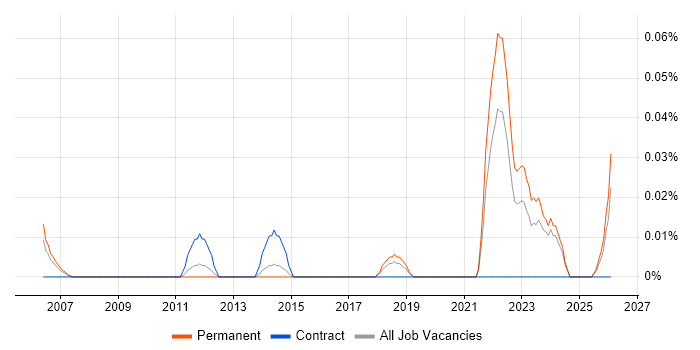 Senior Pricing Analyst job vacancy trend in the North West