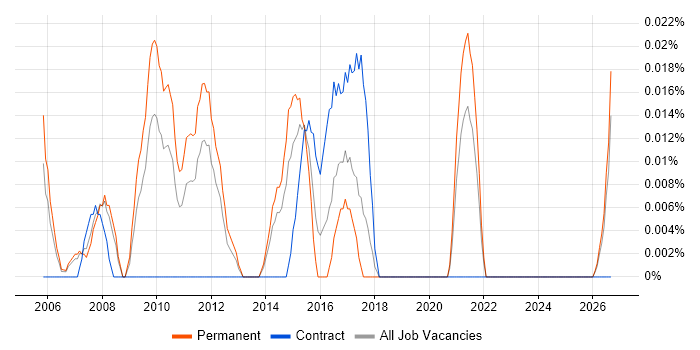 Senior Process Analyst job vacancy trend in the North West