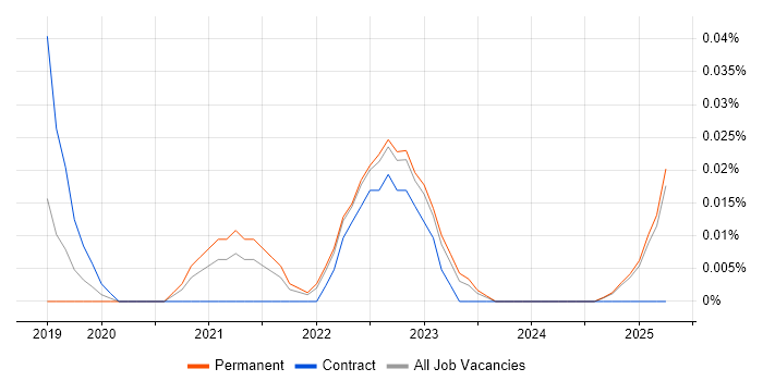 Job vacancy trend for Senior Product Designer in the North West Job vacancy trend for Senior Product Designer in the North West