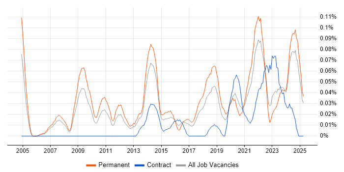 Job vacancy trend for Senior Product Manager in the North West Job vacancy trend for Senior Product Manager in the North West