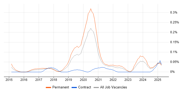 Job vacancy trend for Senior Product Owner in the North West