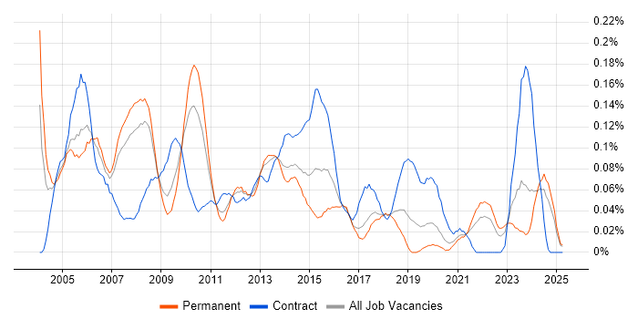 Job vacancy trend for Senior Programme Manager in the North West Job vacancy trend for Senior Programme Manager in the North West