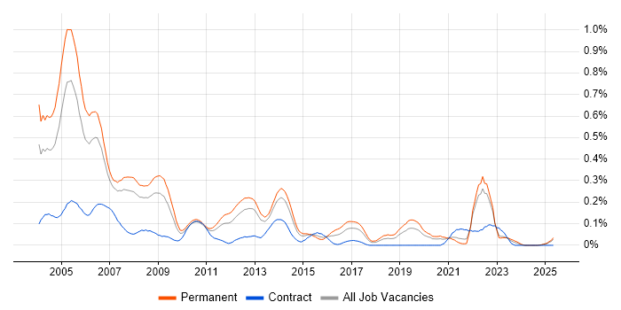 Job vacancy trend for Senior Programmer in the North West Job vacancy trend for Senior Programmer in the North West