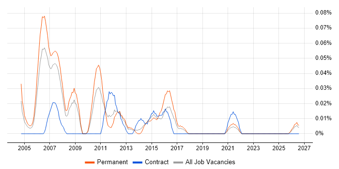 Senior Project Leader job vacancy trend in the North West