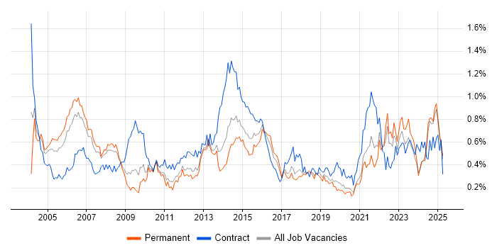 Job vacancy trend for Senior Project Manager in the North West Job vacancy trend for Senior Project Manager in the North West