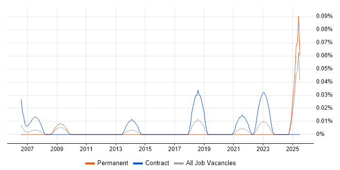 Job vacancy trend for Senior Project Support Officer in the North West Job vacancy trend for Senior Project Support Officer in the North West