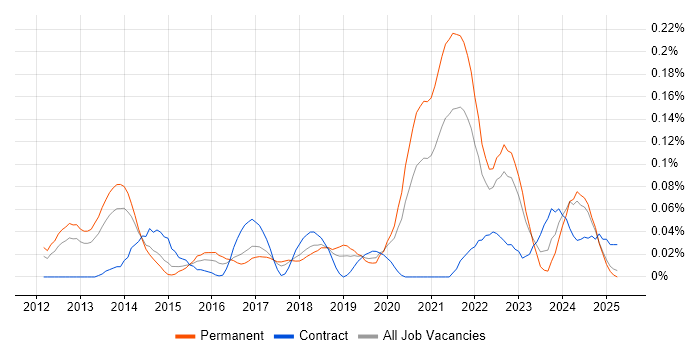 Job vacancy trend for Senior Python Developer in the North West Job vacancy trend for Senior Python Developer in the North West