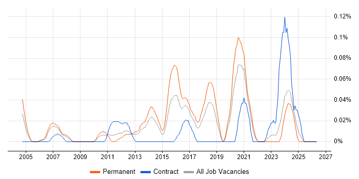 Senior QA Analyst job vacancy trend in the North West