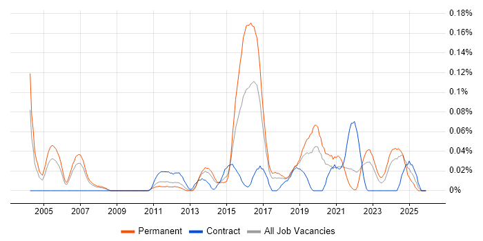 Senior QA Tester job vacancy trend in the North West