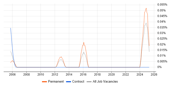 Job vacancy trend for Senior Quality Manager in the North West Job vacancy trend for Senior Quality Manager in the North West