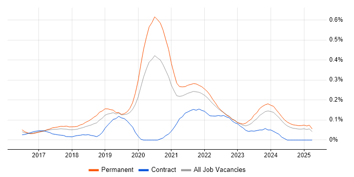 Job vacancy trend for Senior React Developer in the North West Job vacancy trend for Senior React Developer in the North West