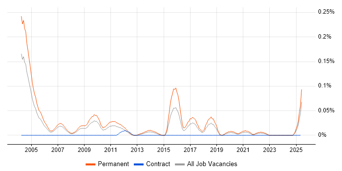 Job vacancy trend for Senior Recruitment Consultant in the North West Job vacancy trend for Senior Recruitment Consultant in the North West