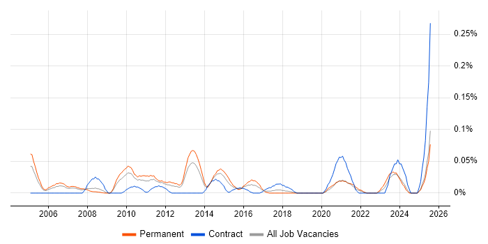 Job vacancy trend for Senior Reporting Analyst in the North West Job vacancy trend for Senior Reporting Analyst in the North West