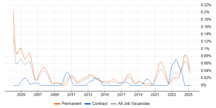 Job vacancy trend for Senior Risk Analyst in the North West Job vacancy trend for Senior Risk Analyst in the North West