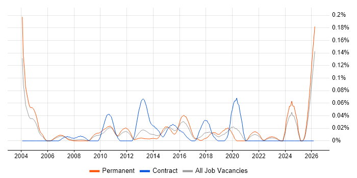 Senior Risk Manager job vacancy trend in the North West