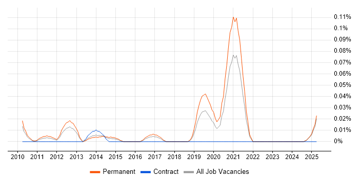 Job vacancy trend for Senior Ruby Developer in the North West Job vacancy trend for Senior Ruby Developer in the North West