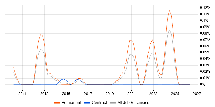 Senior Ruby on Rails Developer job vacancy trend in the North West